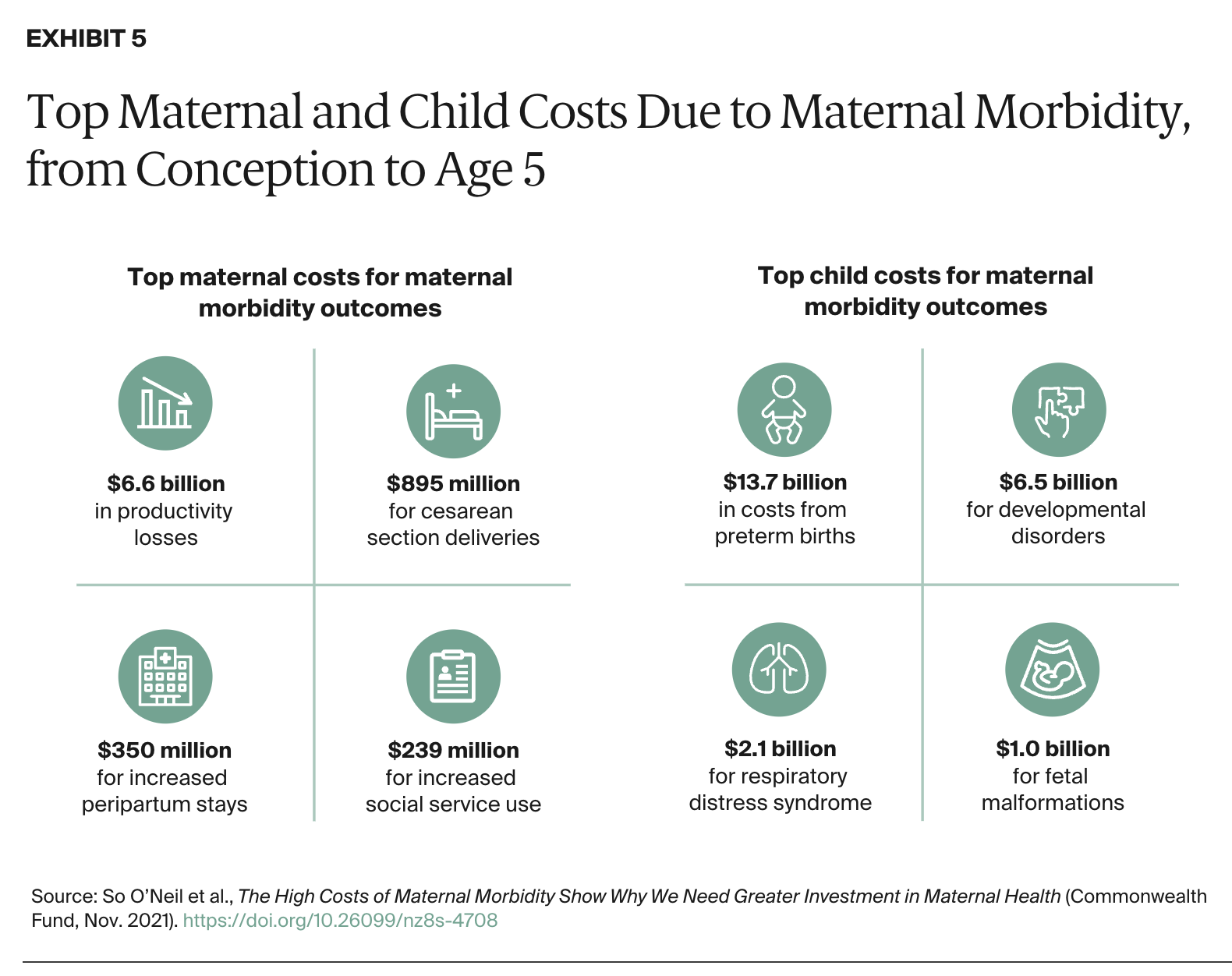 The Commonwealth Fund — The High Costs of Maternal Morbidity Show Why We Need Greater Investment in Maternal Health